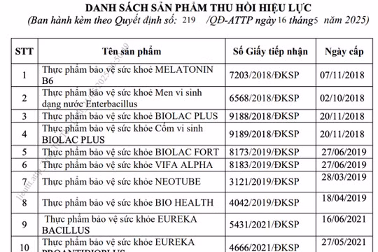 Thu hồi hiệu lực công bố 12 thực phẩm bảo vệ sức khỏe: Cảnh báo đến người tiêu dùng