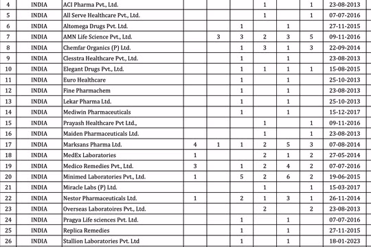 Danh sách các công ty có thuốc vi phạm