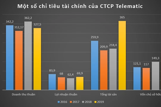 Telematic kiếm đậm với các gói thầu từ EVN, Đỗ Duy Hưng 3C