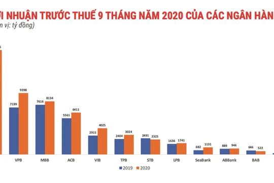 Nợ xấu tăng mạnh, vì sao ngân hàng vẫn lãi lớn?