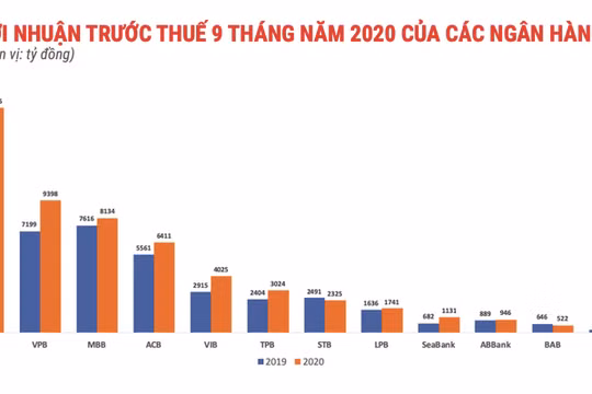 Nợ xấu tăng mạnh, vì sao ngân hàng vẫn lãi lớn?