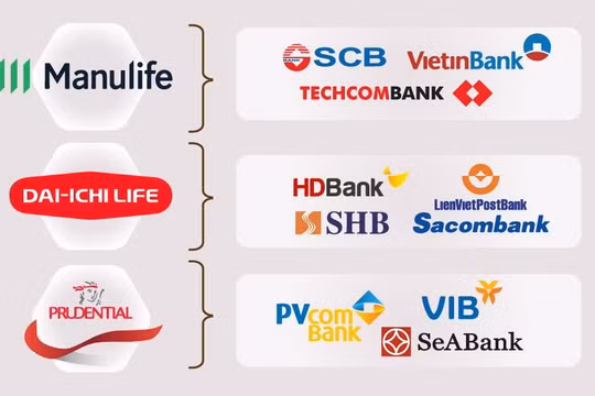 Ngân hàng nào đã 'kết hôn' với bảo hiểm