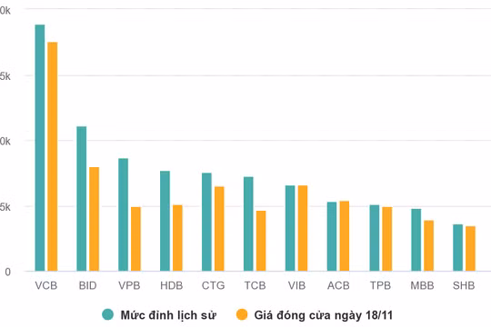 Nhiều cổ phiếu ngân hàng vượt đỉnh lịch sử