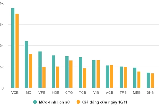 Nhiều cổ phiếu ngân hàng vượt đỉnh lịch sử