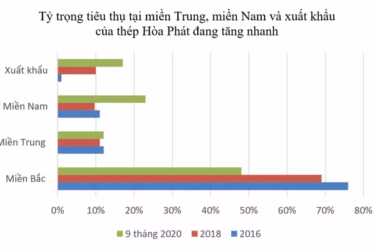 Hòa Phát lập kỷ lục mới về tiêu thụ thép