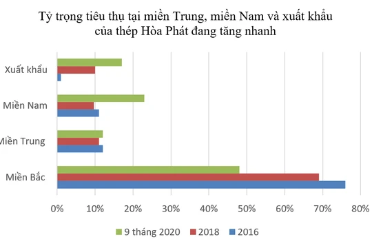 Hòa Phát lập kỷ lục mới về tiêu thụ thép