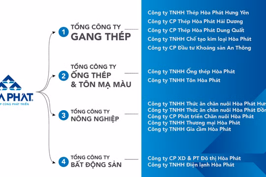 Hoà Phát thành lập 4 tổng công ty, hoạt động theo mô hình mới từ năm 2021