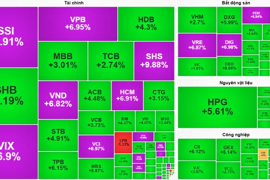 Chứng khoán bùng nổ tăng gần 50 điểm, hàng loạt cổ phiếu tăng trần