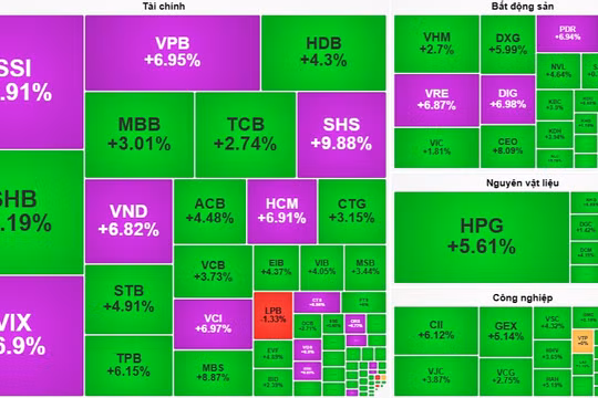 Chứng khoán bùng nổ tăng gần 50 điểm, hàng loạt cổ phiếu tăng trần
