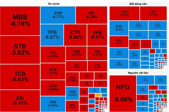 Chỉ số VN-Index lao dốc, hàng trăm cổ phiếu hiển thị giá sàn