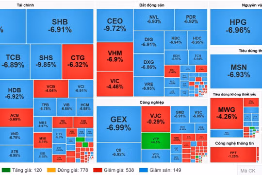 Cổ phiếu nhóm tài chính, bất động sản giảm sàn la liệt. Nguồn: Vietstock