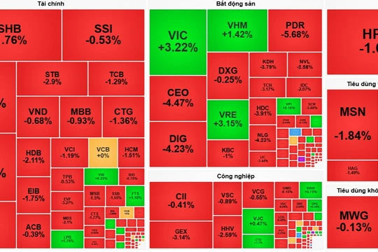 Cổ phiếu bất động sản “lao dốc”, VIC ngược dòng nâng đỡ VN-Index