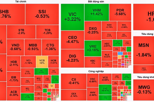 Cổ phiếu bất động sản “lao dốc”, VIC ngược dòng nâng đỡ VN-Index