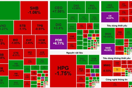 Nhiều cổ phiếu bứt phá mạnh trong phiên 8/8