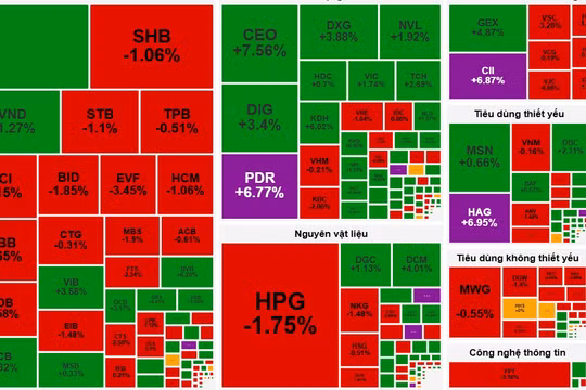 Nhiều cổ phiếu bứt phá mạnh trong phiên 8/8