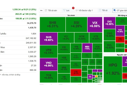 Mừng “sinh nhật” tuổi 25, VN-Index đón đỉnh lịch sử trên 1.550 điểm