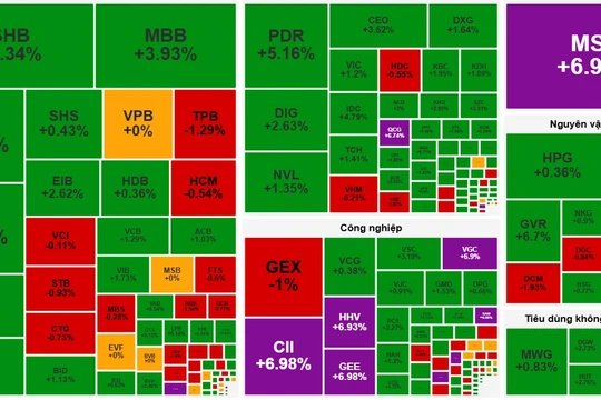 Cổ phiếu bất động sản dẫn sóng phiên sáng nay
