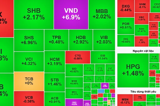 Cổ phiếu tài chính “dẫn sóng”, bất động sản trở lại trong tháng 8