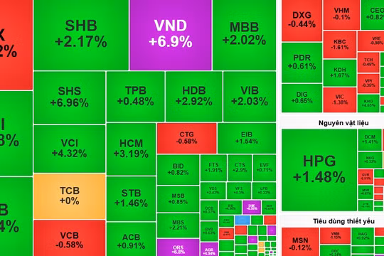Cổ phiếu tài chính “dẫn sóng”, bất động sản trở lại trong tháng 8