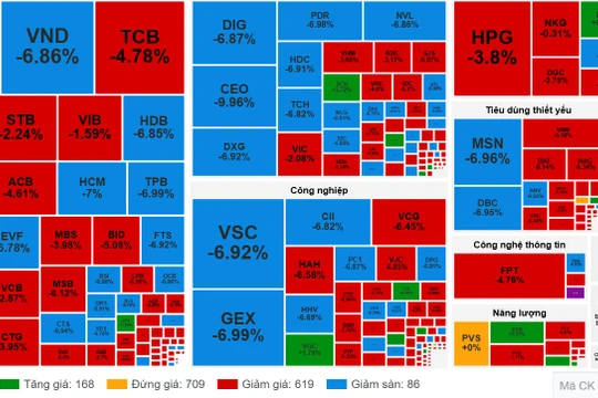 Nhóm cổ phiếu rơi mạnh nhất gồm ngân hàng, chứng khoán, bất động sản