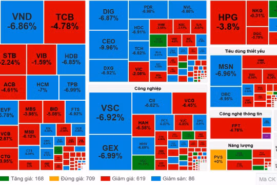 Nhóm cổ phiếu rơi mạnh nhất gồm ngân hàng, chứng khoán, bất động sản