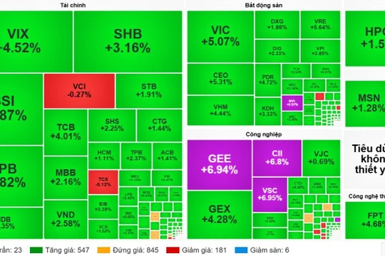 VN-Index tăng hơn 38 điểm, lên 1.631 điểm trong phiên hôm nay