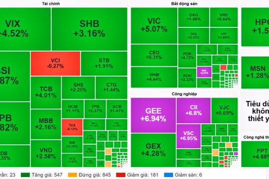 VN-Index tăng hơn 38 điểm, lên 1.631 điểm trong phiên hôm nay