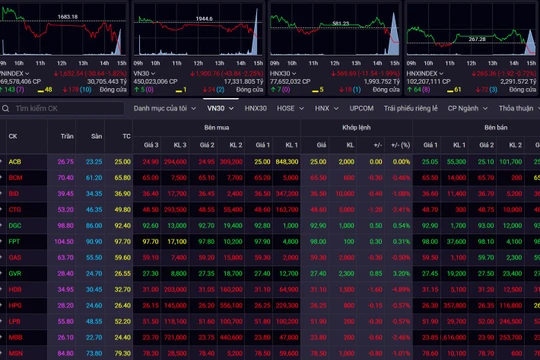 VN-Index giảm mạnh 30,64 điểm