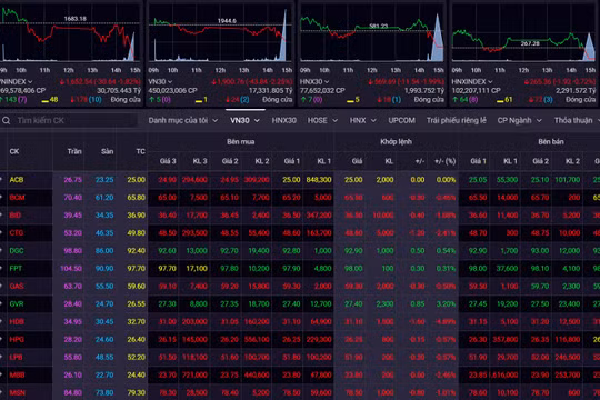 VN-Index giảm mạnh 30,64 điểm