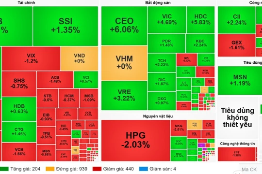 Nhóm bất động sản là lực đỡ chính của thị trường sáng nay. Ảnh: Vietstock