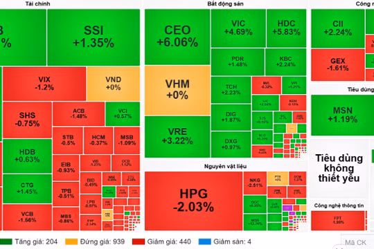 Nhóm bất động sản là lực đỡ chính của thị trường sáng nay. Ảnh: Vietstock