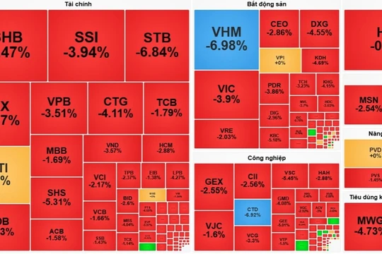 VN-Index mất 43,54 điểm, thủng mốc 1.600 điểm sau hơn 2 tháng duy trì.