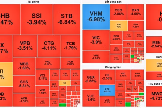 VN-Index mất 43,54 điểm, thủng mốc 1.600 điểm sau hơn 2 tháng duy trì.