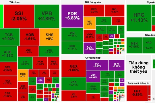 VN-Index giữ nhịp xanh, cổ phiếu PDR, KBC tím trần