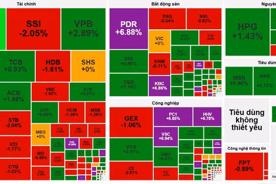 VN-Index giữ nhịp xanh, cổ phiếu PDR, KBC tím trần