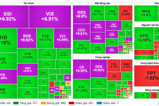 Cổ phiếu chứng khoán và bất động sản bất ngờ bật tăng mạnh