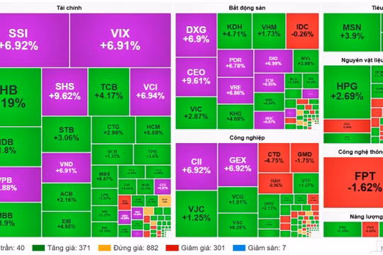 Cổ phiếu chứng khoán và bất động sản bất ngờ bật tăng mạnh