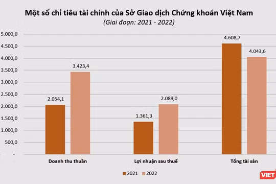 Sở Giao dịch Chứng khoán Việt Nam (VNX) báo lãi 2.000 tỉ đồng năm 2022