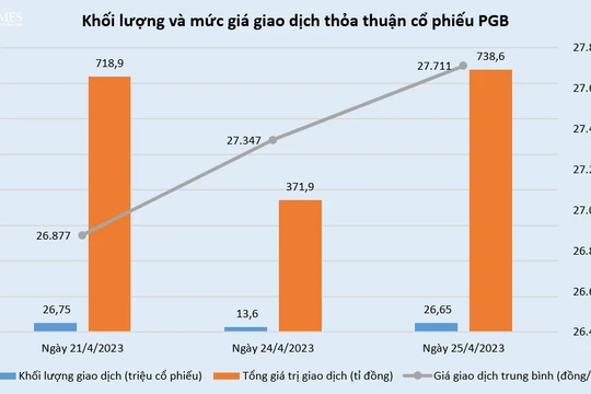 22% vốn PG Bank được trao tay qua phương thức thỏa thuận: Ai mua, ai bán?