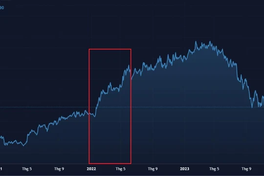 Thao túng cổ phiếu FIR, một cá nhân bị phạt 1,5 tỉ đồng, cấm giao dịch chứng khoán 2 năm
