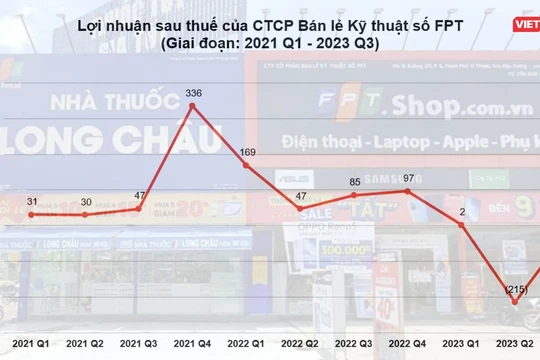 FRT: Doanh thu FPT Long Châu vượt 11.000 tỉ đồng, báo lỗ ròng 225 tỉ đồng sau 9 tháng đầu năm 2023