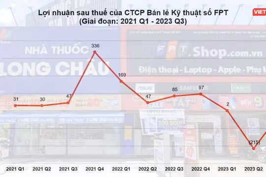 FRT: Doanh thu FPT Long Châu vượt 11.000 tỉ đồng, báo lỗ ròng 225 tỉ đồng sau 9 tháng đầu năm 2023