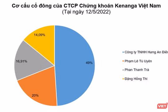Cơ cấu cổ đông mới của Chứng khoán Kenanga Việt Nam.