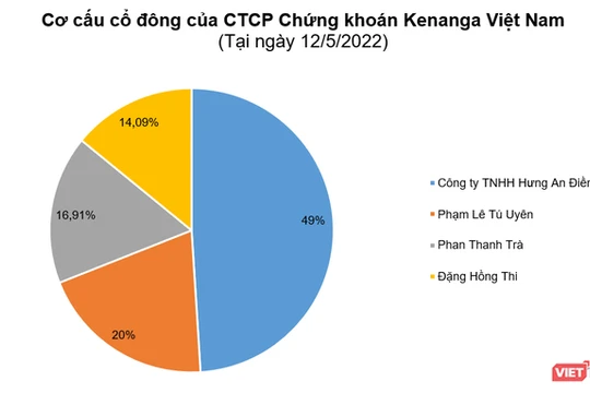 Cơ cấu cổ đông mới của Chứng khoán Kenanga Việt Nam.