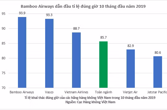 Bamboo Airways bay đúng giờ nhất toàn ngành hàng không Việt Nam 10 tháng đầu năm 2019.