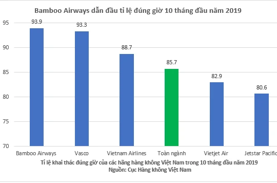 Bamboo Airways bay đúng giờ nhất toàn ngành hàng không Việt Nam 10 tháng đầu năm 2019.