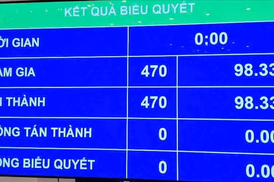 Quốc hội chính thức thông qua sửa Hiến pháp, đánh dấu thời khắc lịch sử