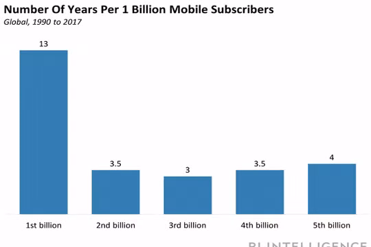 Biểu đồ số năm để đạt 1 tỷ đăng ký di động toàn cầu