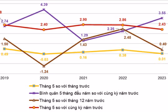 Tốc độ tăng/giảm CPI của tháng 5 và 5 tháng đầu năm các năm giai đoạn 2019-2023