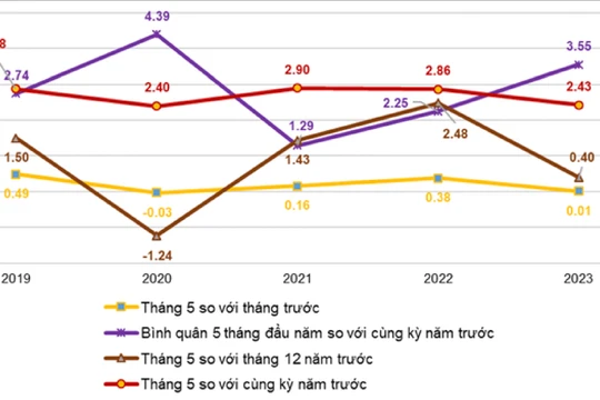 Tốc độ tăng/giảm CPI của tháng 5 và 5 tháng đầu năm các năm giai đoạn 2019-2023